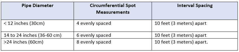 SSPC- PA 2 Appendix 7